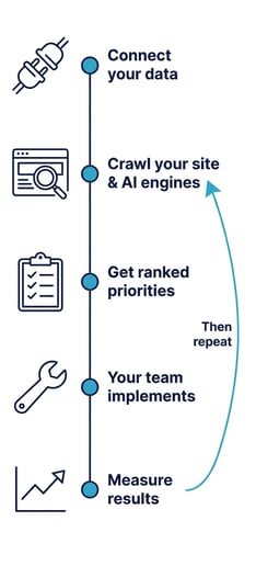 A five-step cycle: connect your data, RevvEO crawls your site and AI engines, you get ranked priorities, your team implements, RevvEO measures results, then repeats.