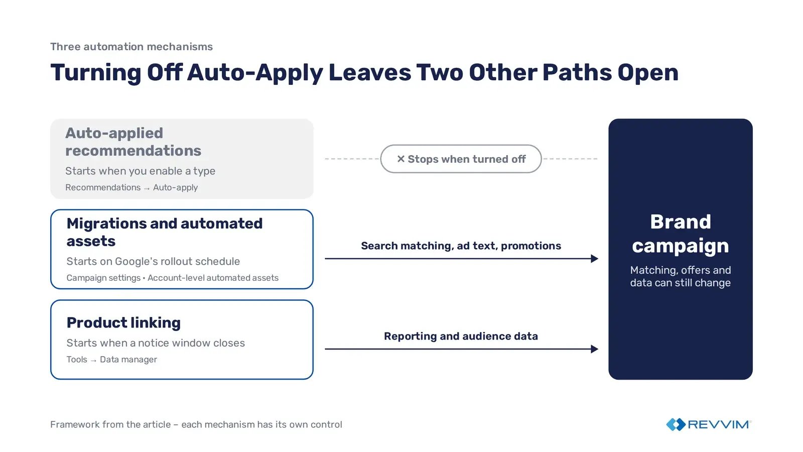 Three automation paths into a brand campaign; turning off auto-apply blocks only one, while migrations and product linking still apply.