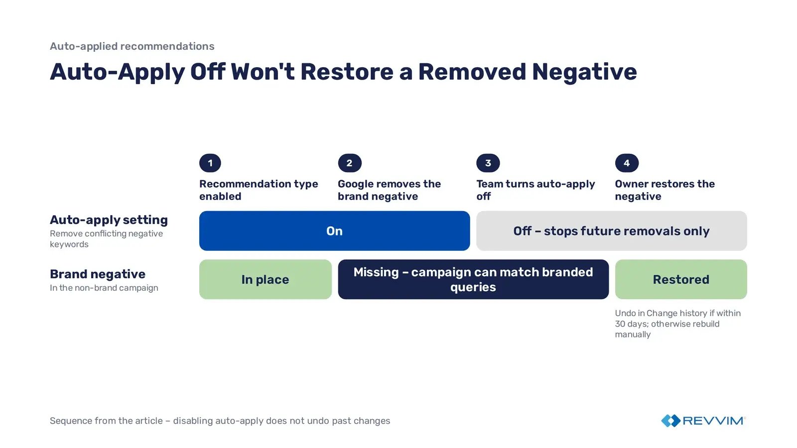 Timeline: auto-apply removes a brand negative and switching it off doesn't restore it; undo within 30 days or rebuild by hand.