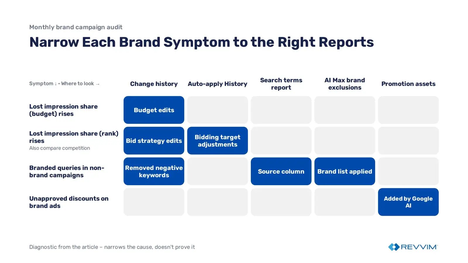 Matrix matching four brand symptoms, like lost impression share or unapproved discounts, to the report that diagnoses each.